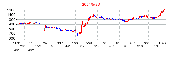 2021年5月28日 15:34前後のの株価チャート
